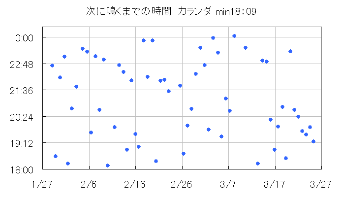 クザカ ヌーベル カランダの沸く時間をグラフ化 黒い砂漠でレンジャーのメモ帳