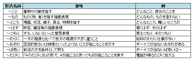 名詞 日本語文法