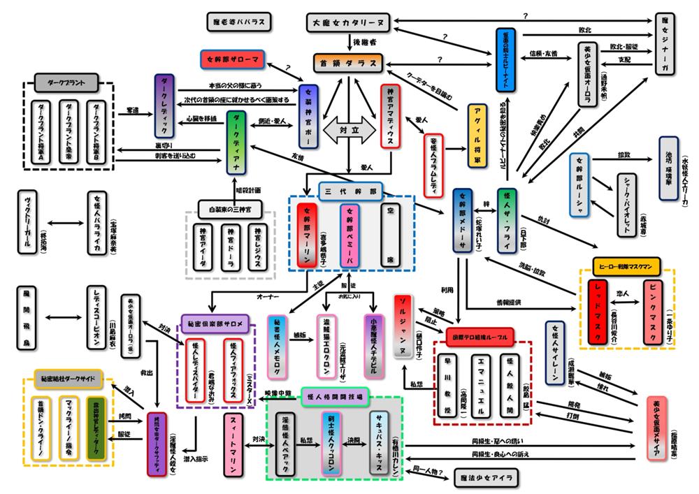 マッドダークネス相関図 秘密結社マッドダークネス