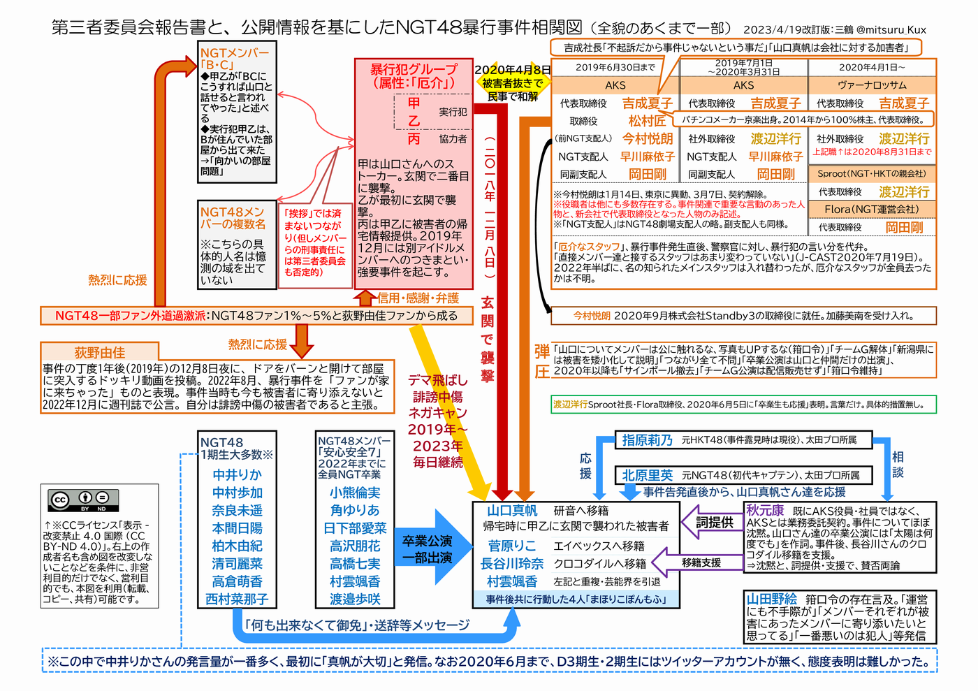 NGT48を巡るデマ・ガセを検証する - NGT48事件史（NGT48暴行事件ほか）
