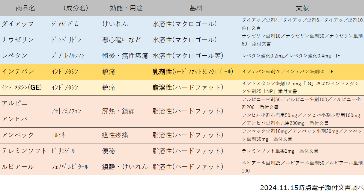 座薬 座薬の使用順 - 学習まとめWiki