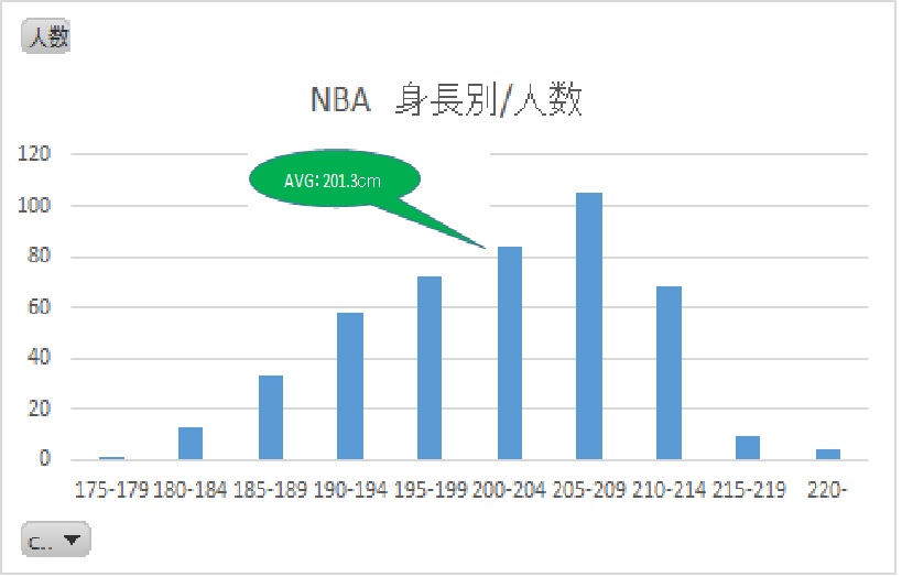 Wnbaとwリーグの身長比較 素人のバスケットボールレーティング記録