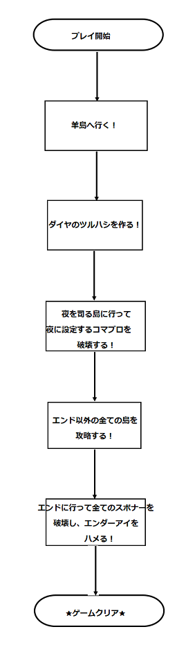 島攻略フローチャート The Unusual Skyblock Wiki