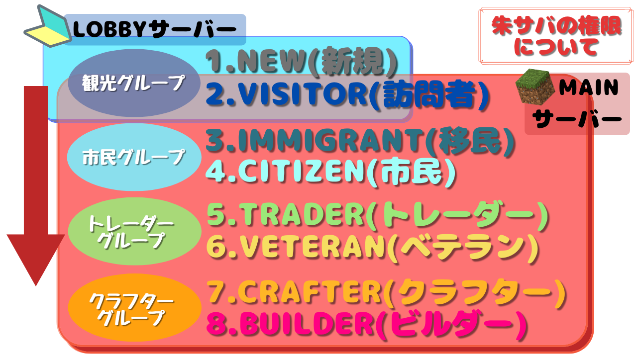 権限について - Vermilion Servers Wiki