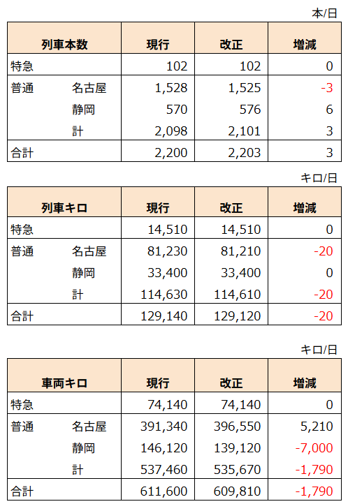 2026年3月改正 - JR東海運用情報 wiki